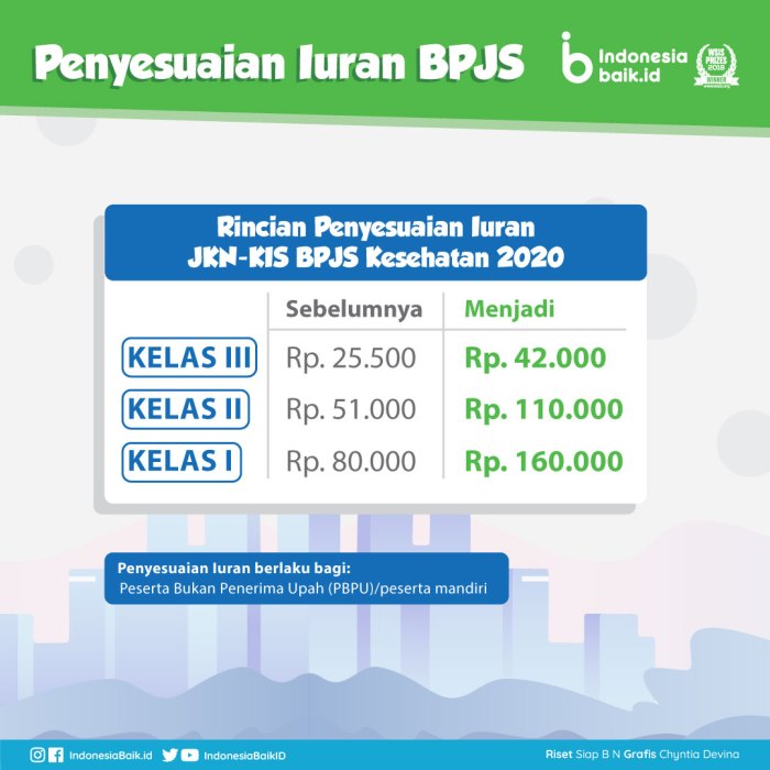 Apa yang membedakan bpjs kelas 1 2 dan 3