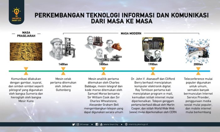 Perjalanan manusia dan teknologi dari zaman batu hingga zaman modern