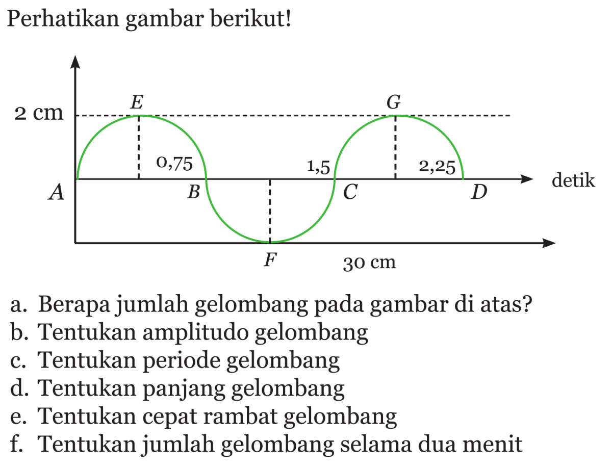 Jarak yang ditempuh oleh gelombang itu sendiri dalam satu satuan waktu adalah