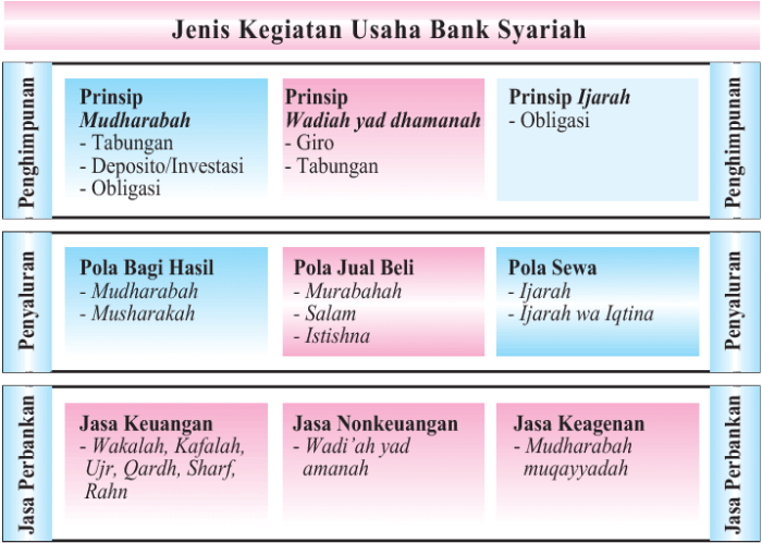 Syariah operasional konsep jasa prinsip