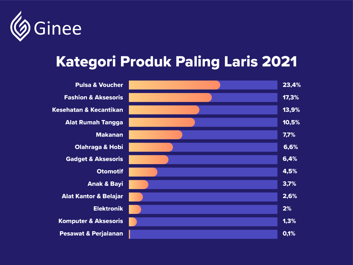 Produk paling laris di shopee