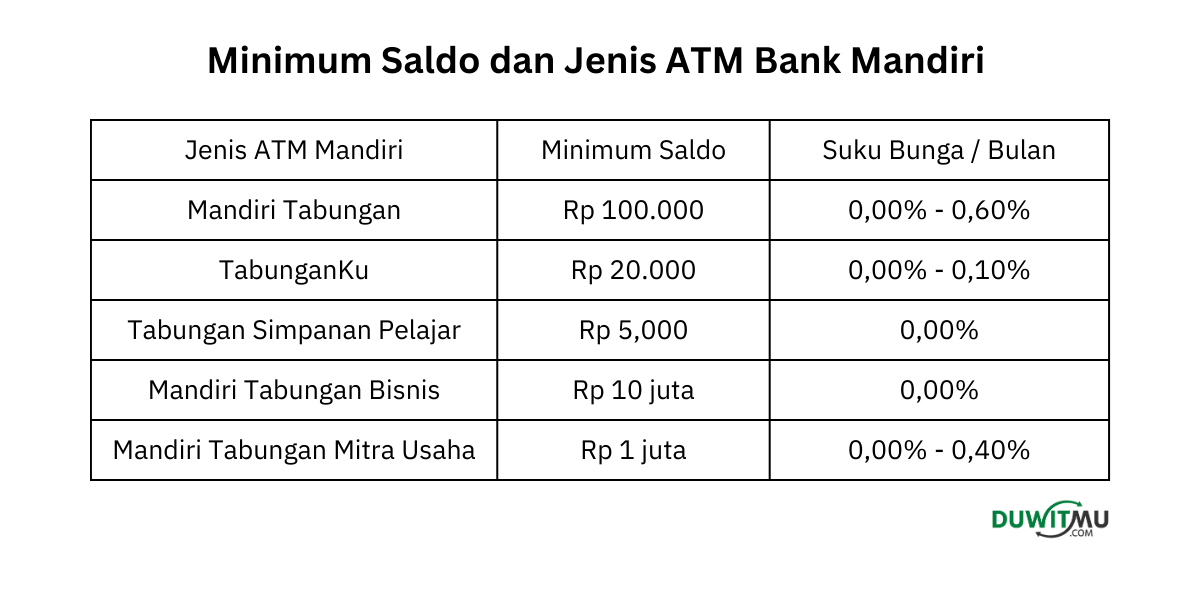Jika saldo atm mandiri 100 ribu apa bisa diambil
