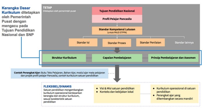 Siapa yang membuat kurikulum merdeka